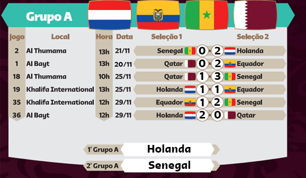 Guia da Copa do Mundo: confira a tabela da primeira fase - tudoep
