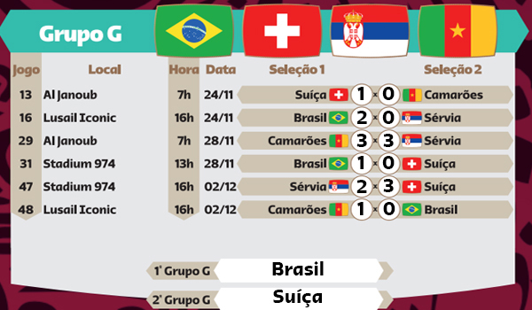 Veja tabela com datas e horários de todos os jogos da Copa do Mundo Catar  2022 - 180graus - O Maior Portal do Piauí